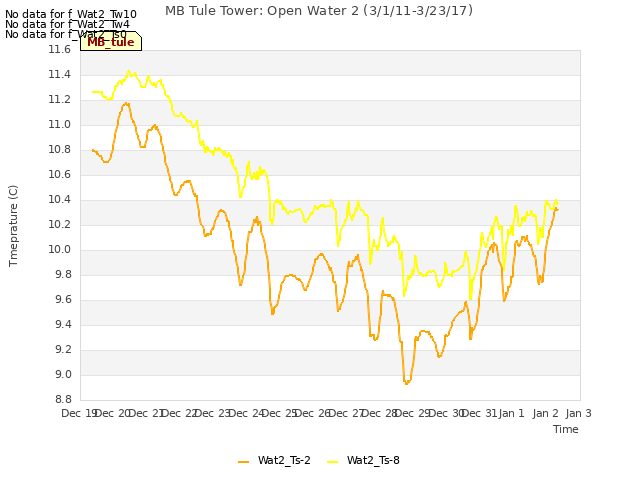 plot of MB Tule Tower: Open Water 2 (3/1/11-3/23/17)