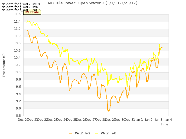 plot of MB Tule Tower: Open Water 2 (3/1/11-3/23/17)