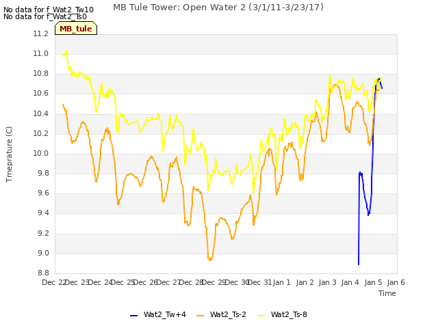 plot of MB Tule Tower: Open Water 2 (3/1/11-3/23/17)