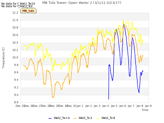 plot of MB Tule Tower: Open Water 2 (3/1/11-3/23/17)