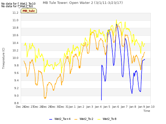 plot of MB Tule Tower: Open Water 2 (3/1/11-3/23/17)