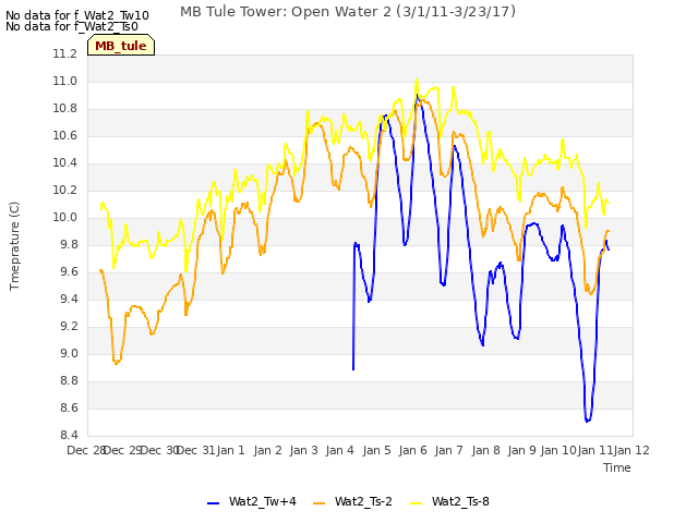 plot of MB Tule Tower: Open Water 2 (3/1/11-3/23/17)