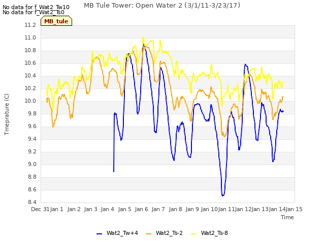 plot of MB Tule Tower: Open Water 2 (3/1/11-3/23/17)