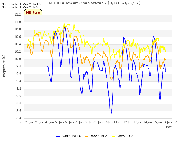 plot of MB Tule Tower: Open Water 2 (3/1/11-3/23/17)