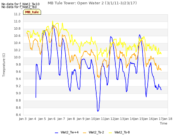 plot of MB Tule Tower: Open Water 2 (3/1/11-3/23/17)