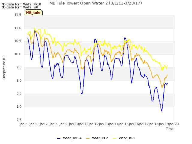 plot of MB Tule Tower: Open Water 2 (3/1/11-3/23/17)