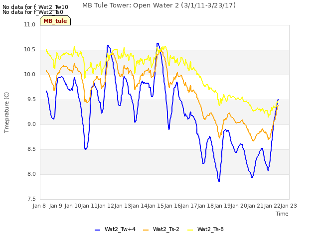 plot of MB Tule Tower: Open Water 2 (3/1/11-3/23/17)