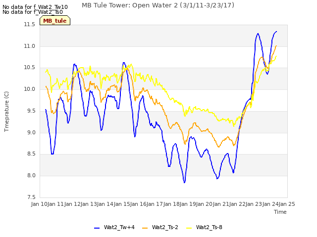 plot of MB Tule Tower: Open Water 2 (3/1/11-3/23/17)