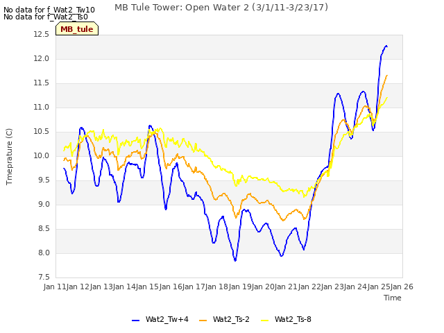 plot of MB Tule Tower: Open Water 2 (3/1/11-3/23/17)