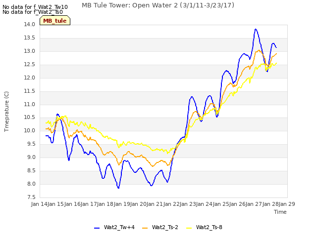 plot of MB Tule Tower: Open Water 2 (3/1/11-3/23/17)