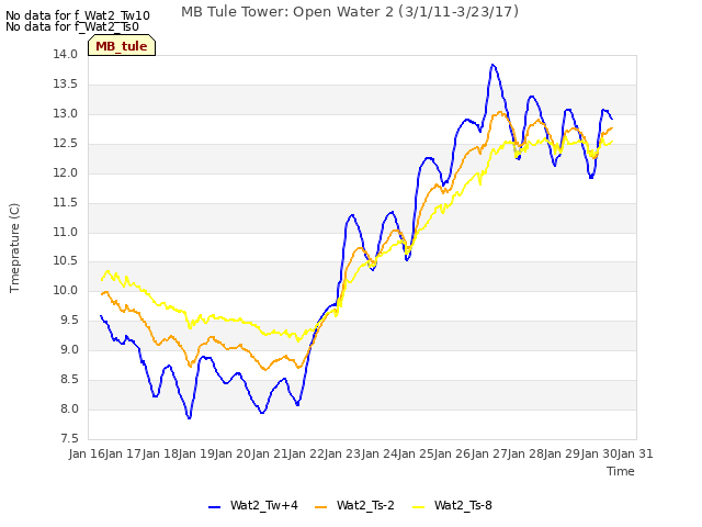 plot of MB Tule Tower: Open Water 2 (3/1/11-3/23/17)