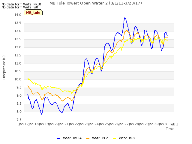 plot of MB Tule Tower: Open Water 2 (3/1/11-3/23/17)