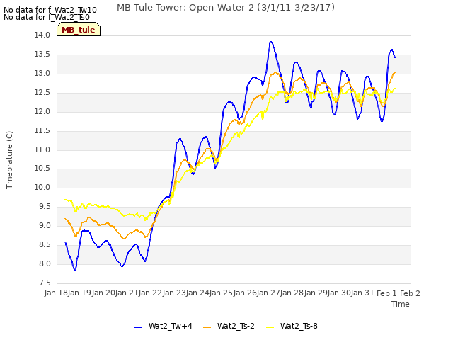 plot of MB Tule Tower: Open Water 2 (3/1/11-3/23/17)