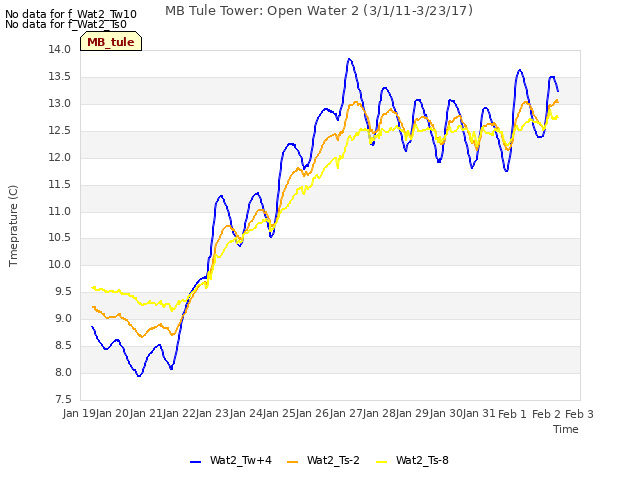 plot of MB Tule Tower: Open Water 2 (3/1/11-3/23/17)