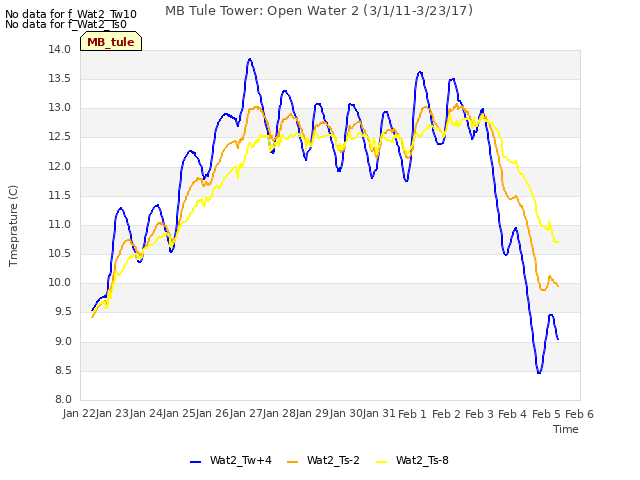 plot of MB Tule Tower: Open Water 2 (3/1/11-3/23/17)