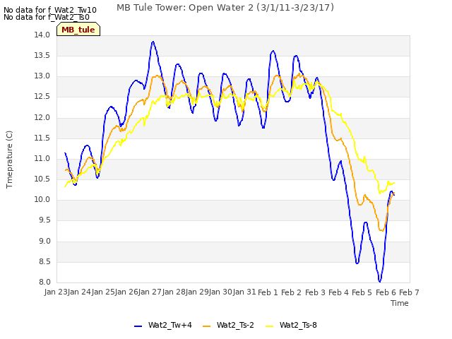 plot of MB Tule Tower: Open Water 2 (3/1/11-3/23/17)