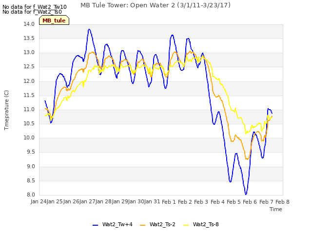 plot of MB Tule Tower: Open Water 2 (3/1/11-3/23/17)