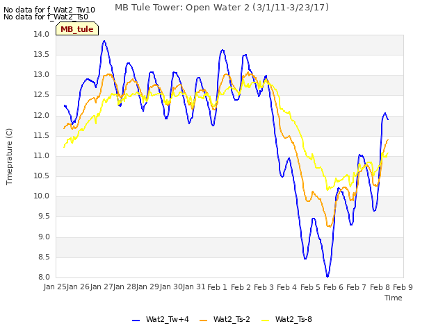 plot of MB Tule Tower: Open Water 2 (3/1/11-3/23/17)