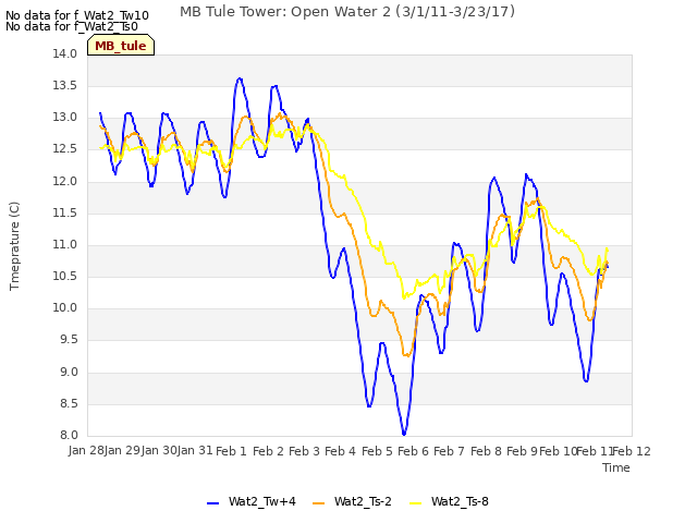 plot of MB Tule Tower: Open Water 2 (3/1/11-3/23/17)