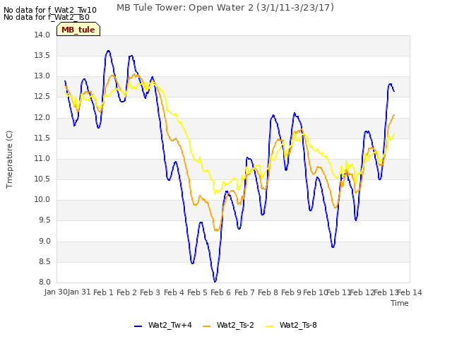 plot of MB Tule Tower: Open Water 2 (3/1/11-3/23/17)