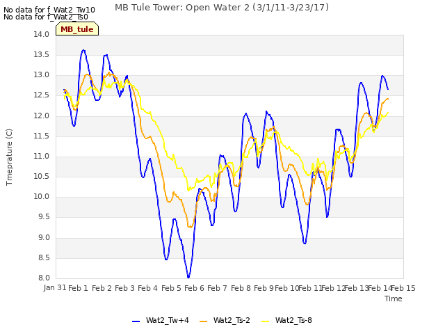 plot of MB Tule Tower: Open Water 2 (3/1/11-3/23/17)