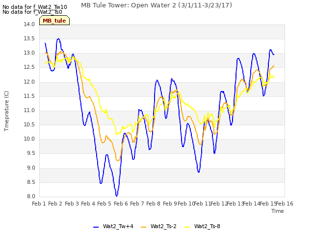 plot of MB Tule Tower: Open Water 2 (3/1/11-3/23/17)