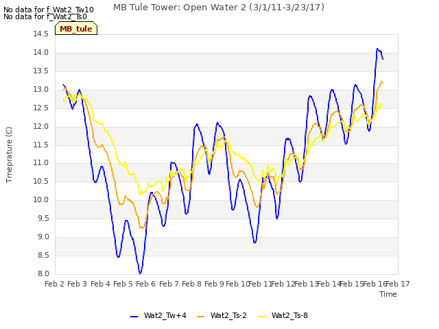 plot of MB Tule Tower: Open Water 2 (3/1/11-3/23/17)