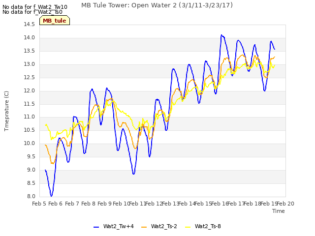 plot of MB Tule Tower: Open Water 2 (3/1/11-3/23/17)