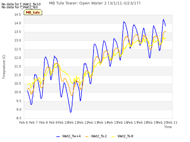 plot of MB Tule Tower: Open Water 2 (3/1/11-3/23/17)