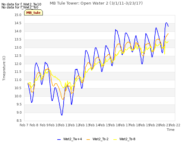 plot of MB Tule Tower: Open Water 2 (3/1/11-3/23/17)