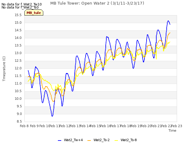 plot of MB Tule Tower: Open Water 2 (3/1/11-3/23/17)