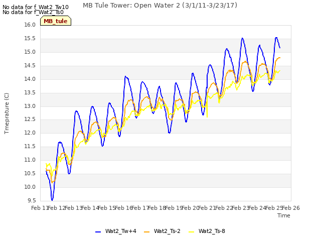 plot of MB Tule Tower: Open Water 2 (3/1/11-3/23/17)