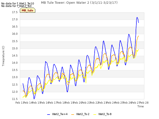 plot of MB Tule Tower: Open Water 2 (3/1/11-3/23/17)