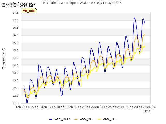 plot of MB Tule Tower: Open Water 2 (3/1/11-3/23/17)