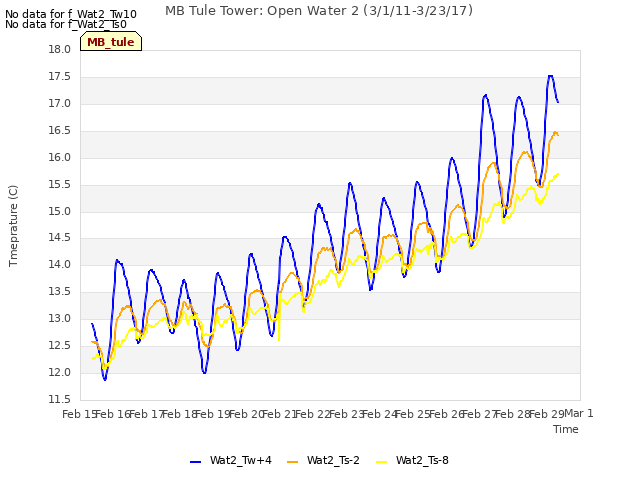 plot of MB Tule Tower: Open Water 2 (3/1/11-3/23/17)