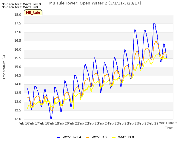 plot of MB Tule Tower: Open Water 2 (3/1/11-3/23/17)