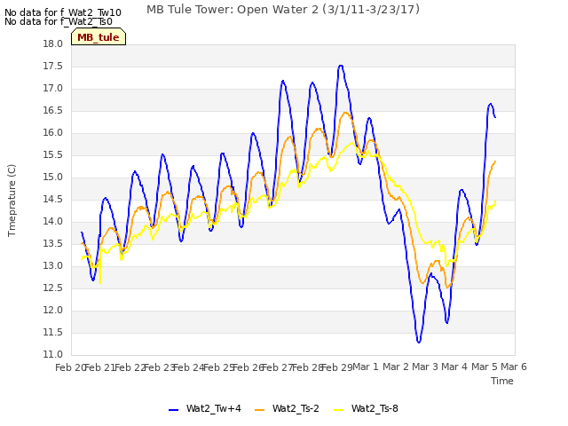 plot of MB Tule Tower: Open Water 2 (3/1/11-3/23/17)