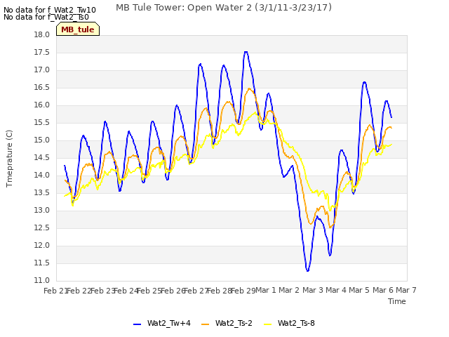 plot of MB Tule Tower: Open Water 2 (3/1/11-3/23/17)