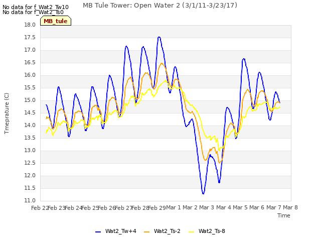 plot of MB Tule Tower: Open Water 2 (3/1/11-3/23/17)