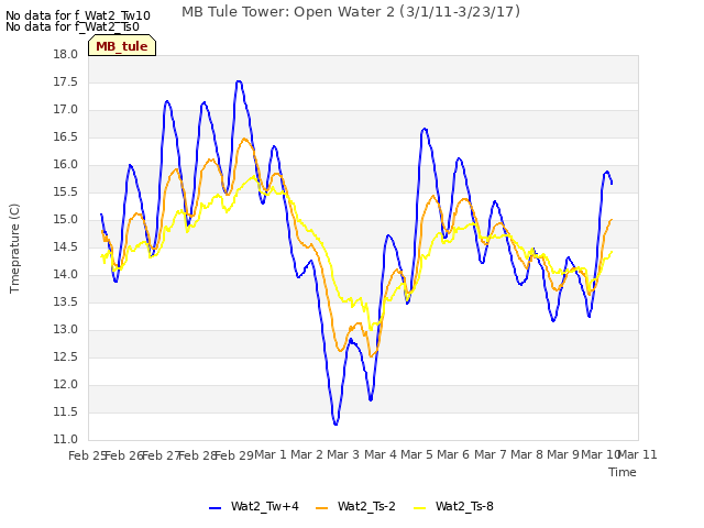 plot of MB Tule Tower: Open Water 2 (3/1/11-3/23/17)