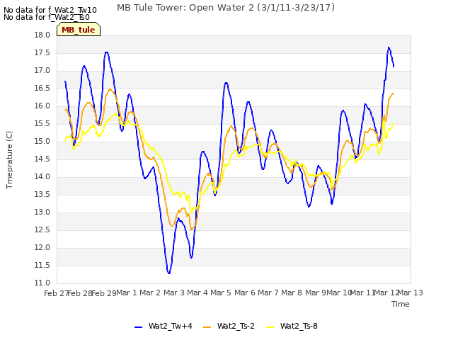 plot of MB Tule Tower: Open Water 2 (3/1/11-3/23/17)