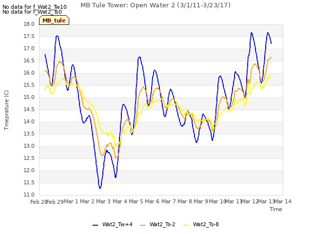 plot of MB Tule Tower: Open Water 2 (3/1/11-3/23/17)