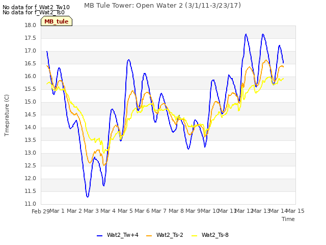 plot of MB Tule Tower: Open Water 2 (3/1/11-3/23/17)