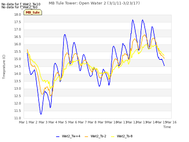 plot of MB Tule Tower: Open Water 2 (3/1/11-3/23/17)