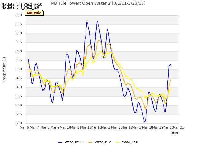 plot of MB Tule Tower: Open Water 2 (3/1/11-3/23/17)