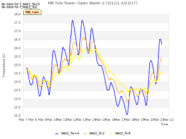 plot of MB Tule Tower: Open Water 2 (3/1/11-3/23/17)