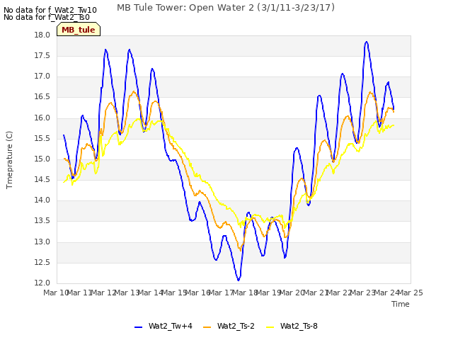 plot of MB Tule Tower: Open Water 2 (3/1/11-3/23/17)