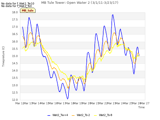 plot of MB Tule Tower: Open Water 2 (3/1/11-3/23/17)