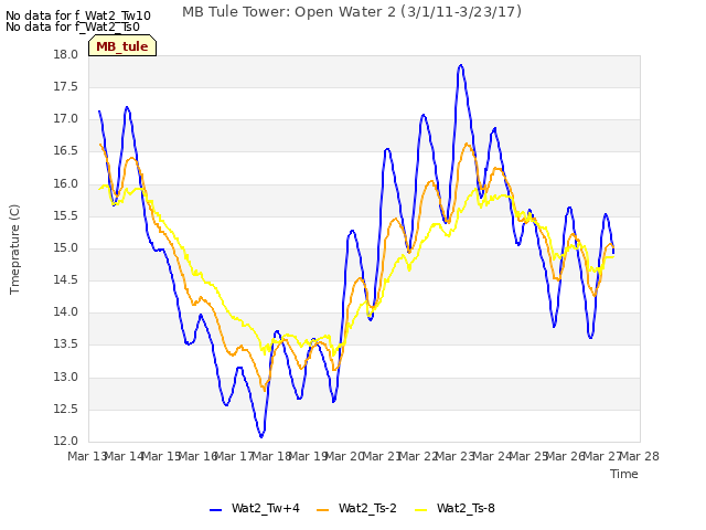 plot of MB Tule Tower: Open Water 2 (3/1/11-3/23/17)