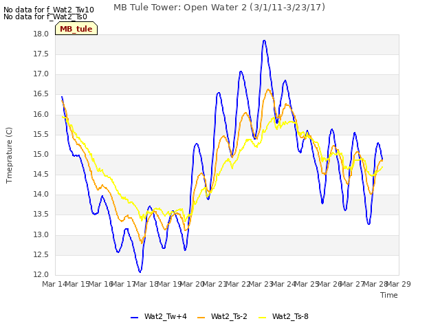 plot of MB Tule Tower: Open Water 2 (3/1/11-3/23/17)